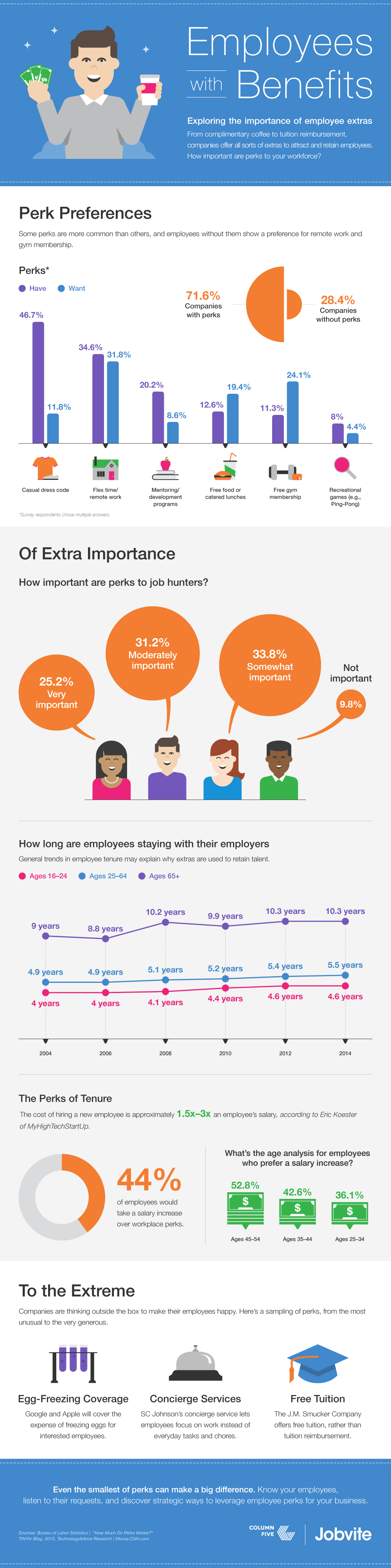 jobvite-infographic-employees-with-benefits