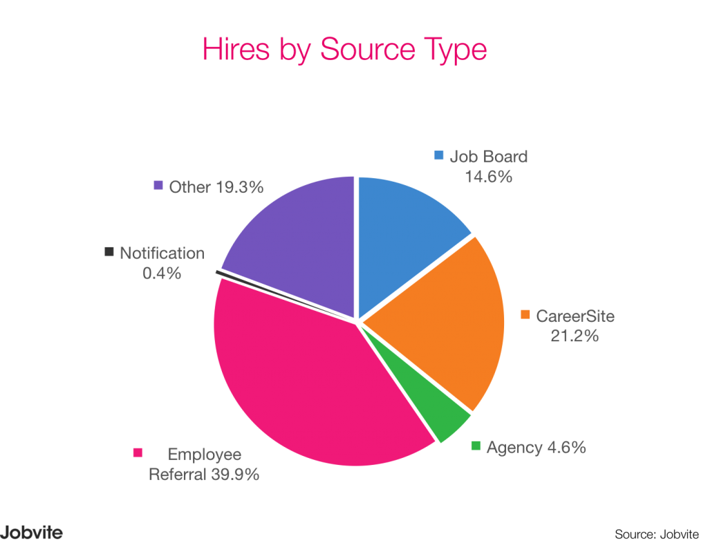 Hires by Source Type