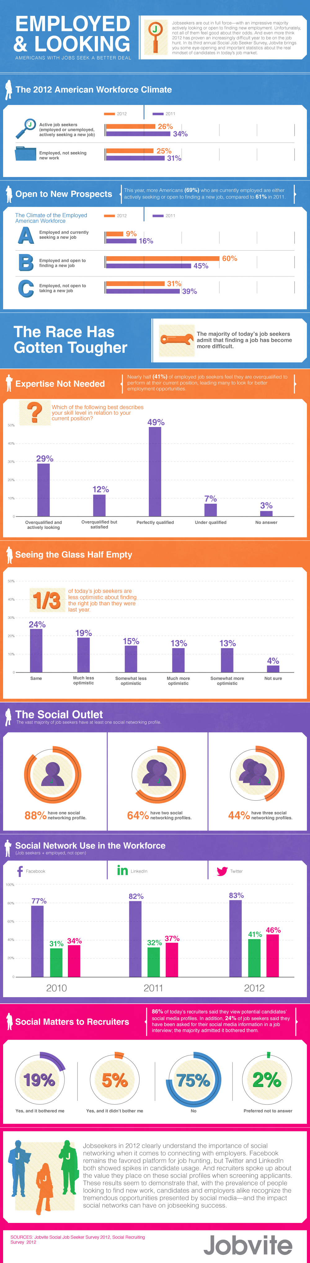 Jobvite Social Job Seeker Survey Results 2012