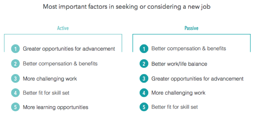 Important Factors for Active and Passive Candidates