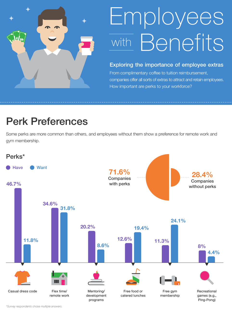 Jobvite Infographic Employees with Benefits