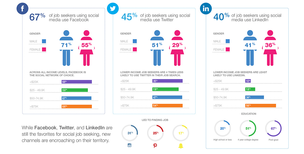 All social networks are NOT created equal in the job search chart