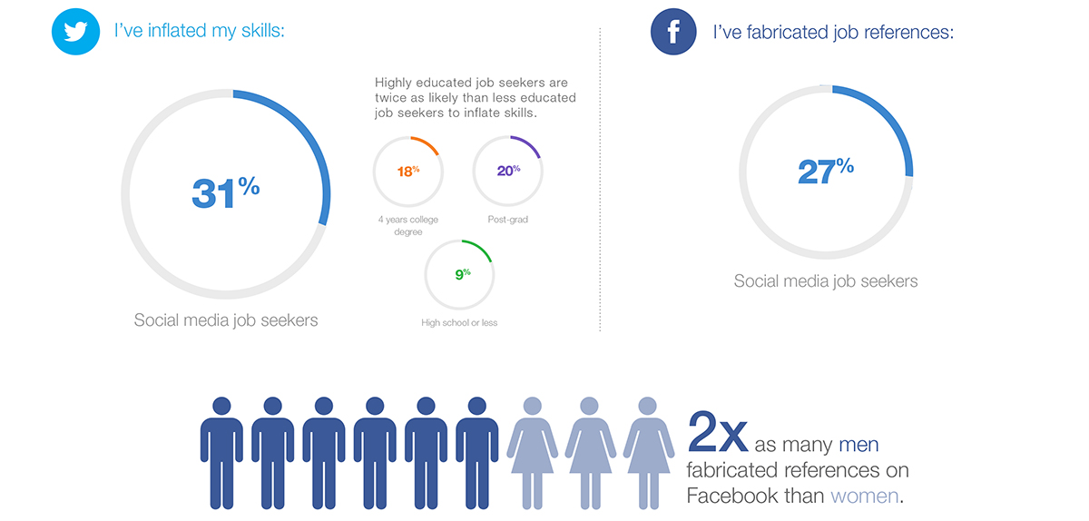 For some job seekers, honesty isn’t the best policy on Facebook and Twitter slide