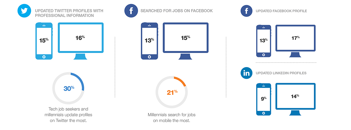 Mobile is gaining traction fast in the job hunt diagram