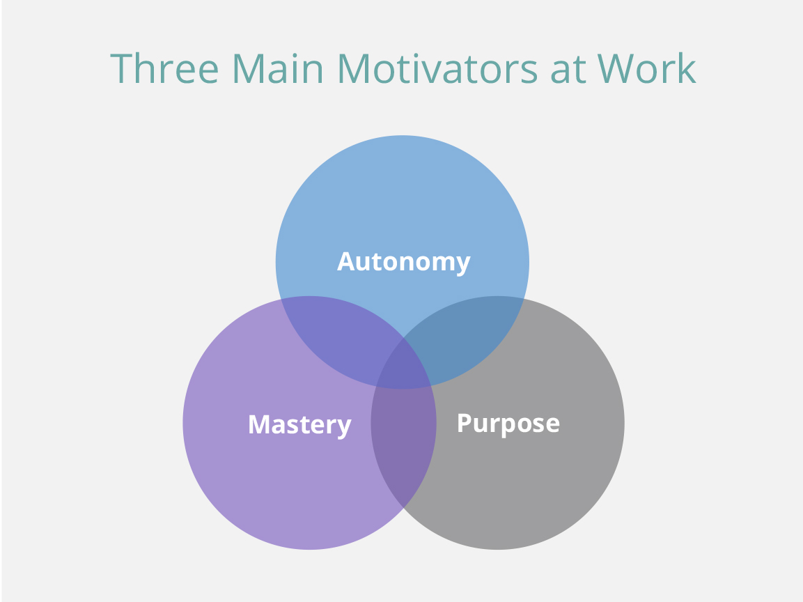 Three Main Motivators at Work graphic - Jobvite