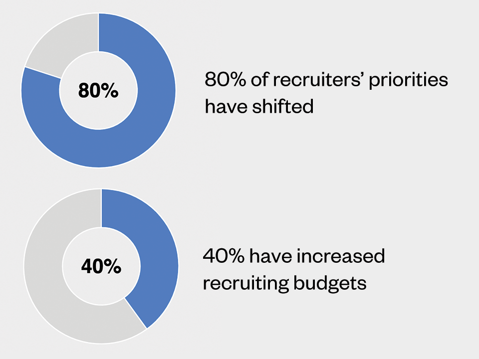 two charts representing data from the report