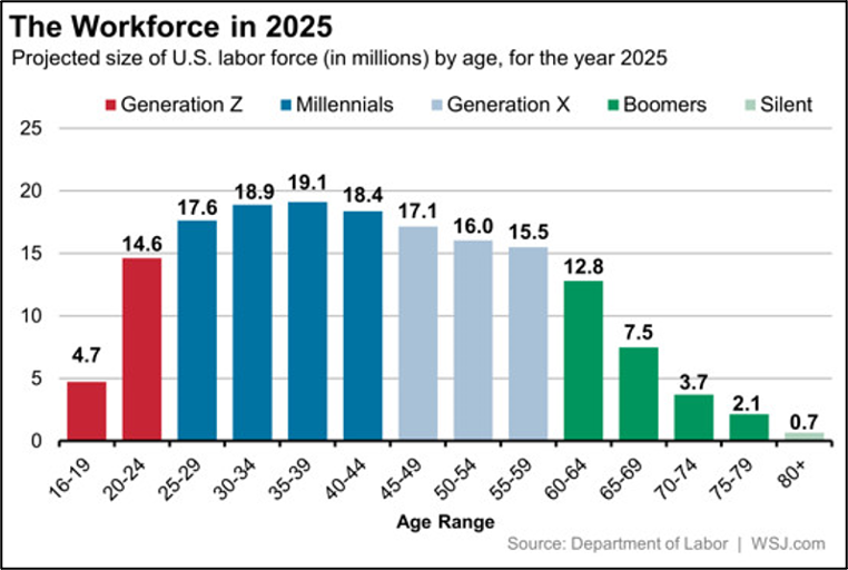 Bar graph showing the workforce in 2025 by age