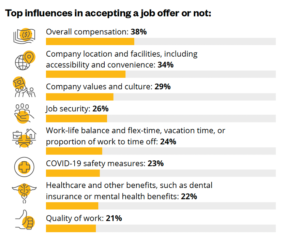 top influences in accepting a job offer