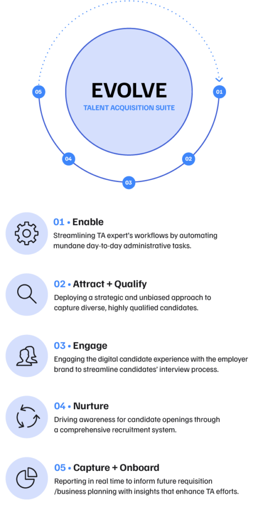 Illustration of the Evolve Talent Acquisition Suite process