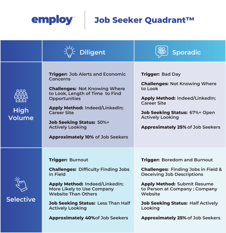 Job Seeker Quadrant™ The 4 Candidate Personas Jobvite