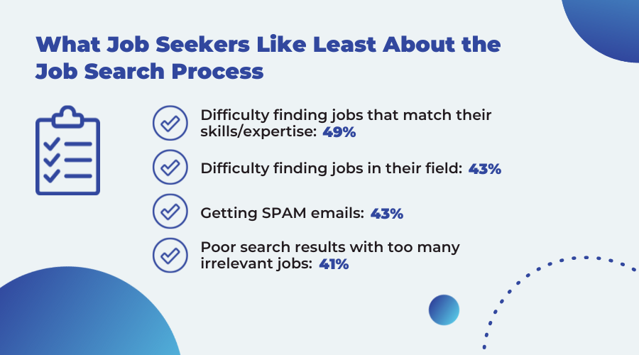 what job seekers like least about the job search process