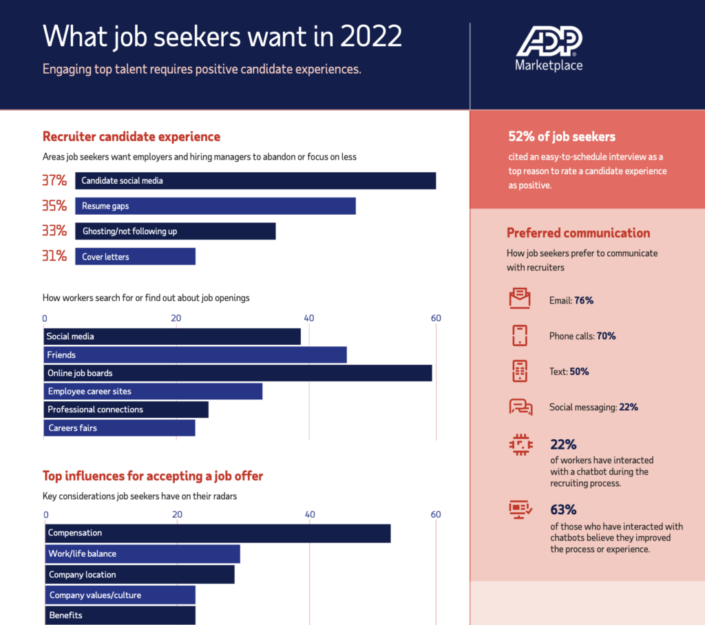 What Job Seekers Want in 2022
