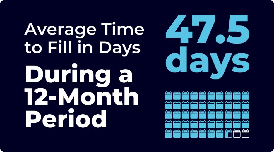 Average time to fill for companies in last 12 months