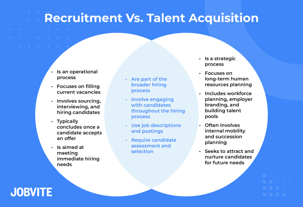 A venn diagram comparing recruitment vs talent acquisition (as explained below).