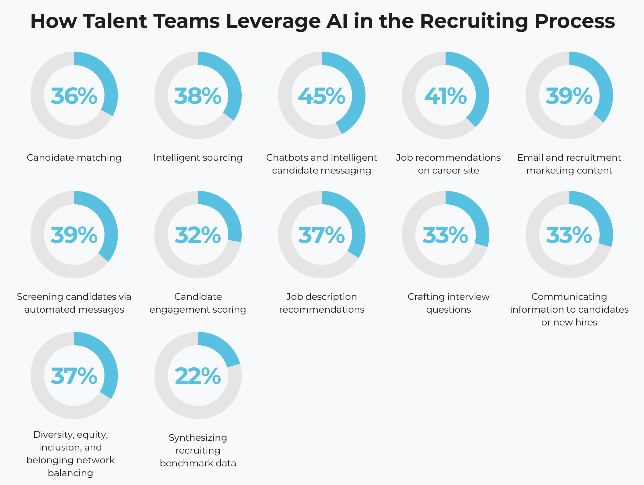 How Talent Teams Leverage AI in the Recruiting Process