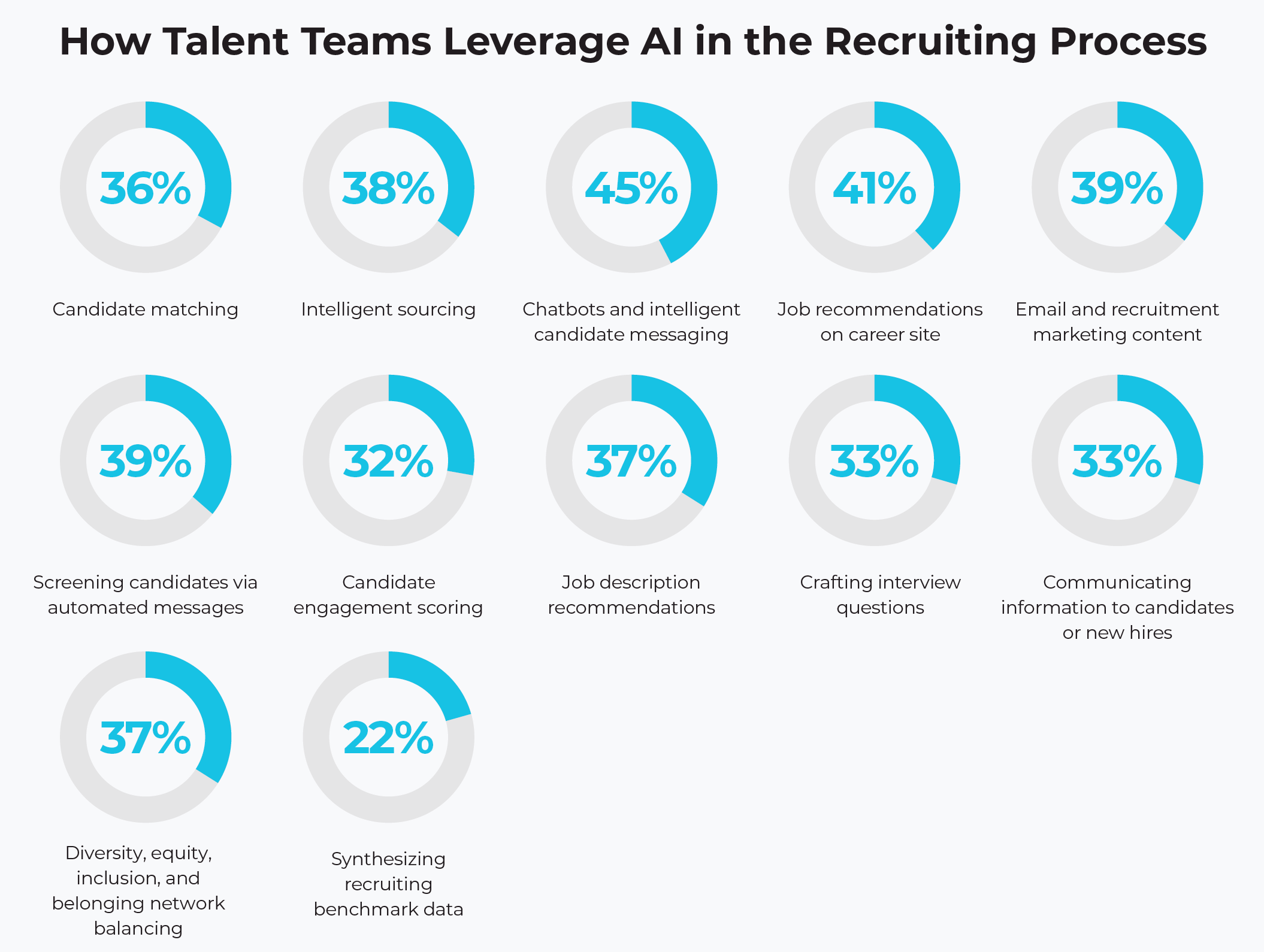 How Talent Teams Leverage AI in the Recruiting Process