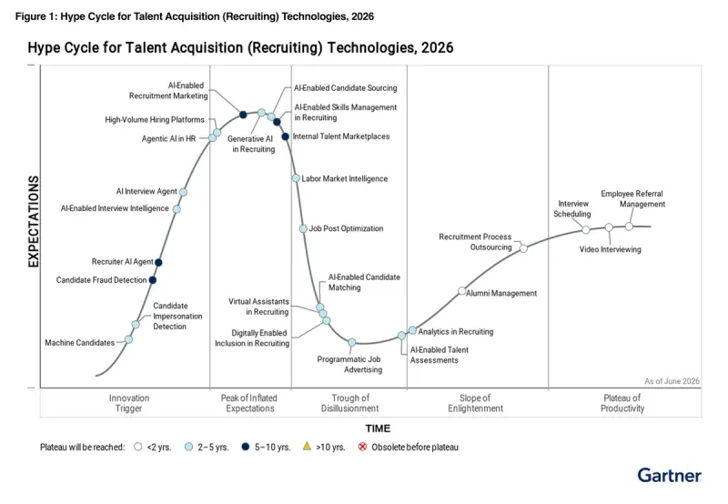 Figure 1: Gartner Hype Cycle for Talent Acquisition (Recruiting) Technologies, 2026
